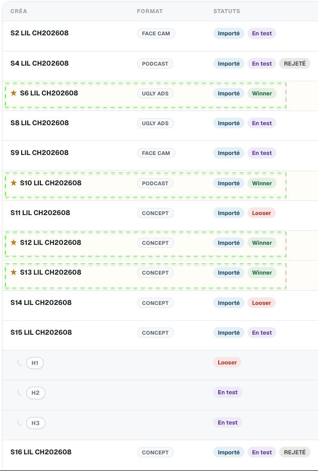 Creative testing board showing four Winner ads out of a batch of tested creatives